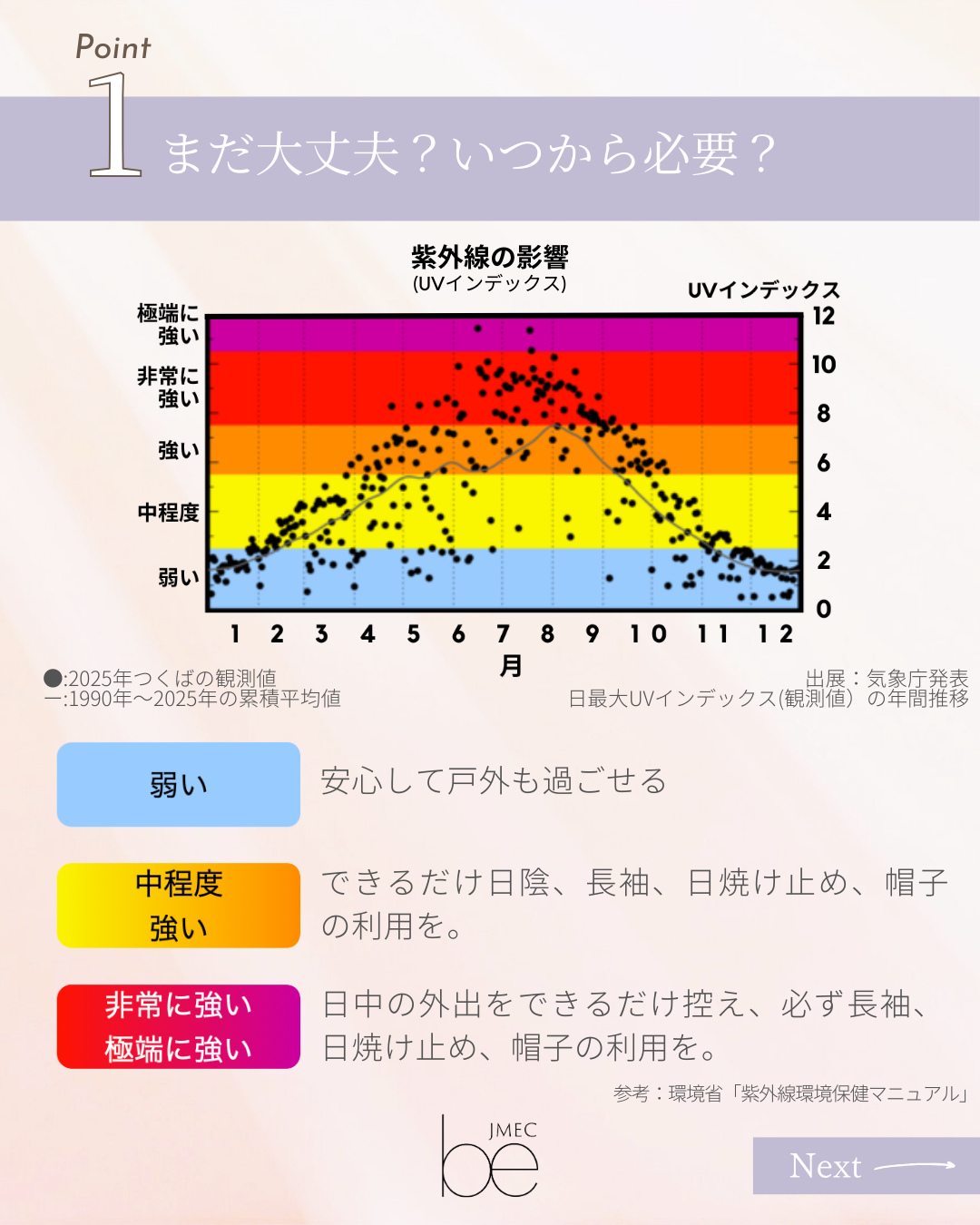 UVインデックスの年間推移グラフ。紫外線は2月後半から上昇し、3〜4月に強まる。レベル別の対策の目安付き